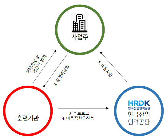 훈련기관 신청 대행 절차